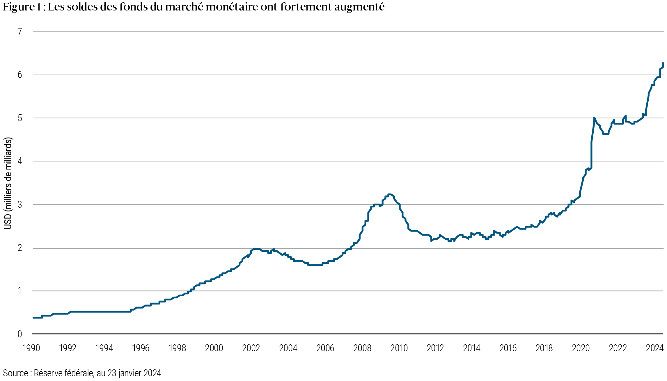 La Figure 1 est un graphique linéaire illustrant les soldes des fonds du marché monétaire de 1990 à aujourd’hui, selon les données de la Réserve fédérale américaine. Se situant autour de 400 milliards USD en 1990, ils ont progressivement augmenté pour atteindre presque 2 000 milliards USD en 2008. Ils ont dépassé la barre des 3 000 milliards USD au lendemain de la crise financière de 2009 avant de retomber sous ce niveau pendant les dix années qui ont suivi. Ils ont ensuite grimpé une nouvelle fois en flèche pour atteindre quelque 5 000  milliards USD au début de la pandémie, sont restés stables jusqu'en 2022, puis se sont hissés à un sommet proche de 6 300 milliards USD début 2024.