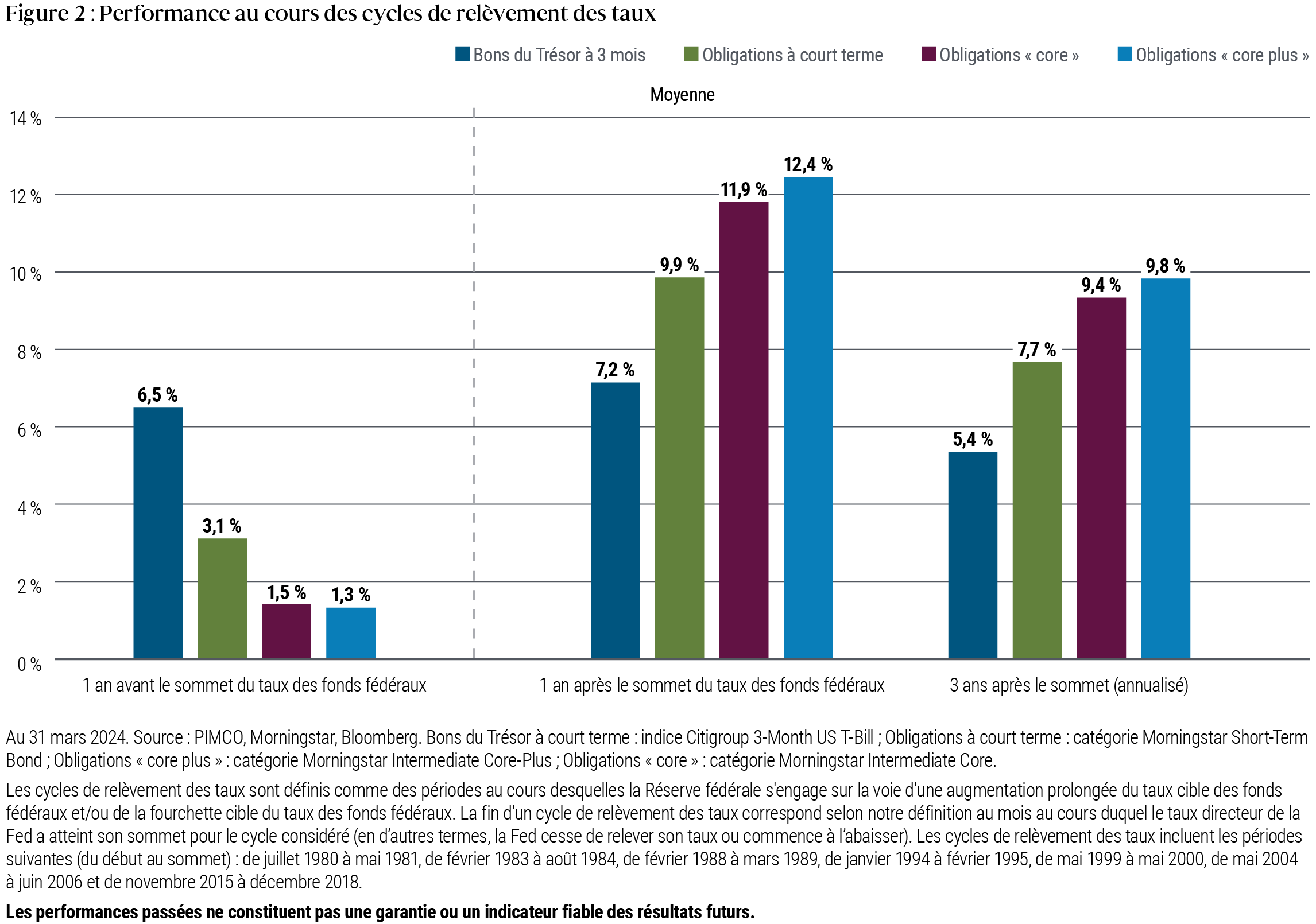 La Figure 2 est un graphique en barres qui illustre la performance des bons du Trésor à 3 mois, des obligations à court terme, des obligations « core » et des obligations « core plus » au cours des cycles de hausse des taux de la Réserve fédérale. Les bons du Trésor sont représentés par l’indice Citigroup et les autres classes d’actifs sont représentées par les catégories Morningstar. La première des trois séries de barres illustre la performance un an avant le sommet du taux des fonds fédéraux, les bons du Trésor surperformant les autres classes d’actifs. La deuxième illustre la performance un an après le sommet du taux des fonds fédéraux, et la troisième illustre la performance annualisée pendant les trois années qui ont suivi. Dans ces deux scénarios, toutes les catégories d’obligations surperforment les bons du Trésor, stratégies « core plus » en tête. Les cycles de hausse se définissent comme des périodes où la Réserve fédérale s’engage sur une trajectoire soutenue de hausse du taux cible des fonds fédéraux et/ou de la fourchette cible. La fin d’un cycle de hausse correspond au mois où la Fed atteint son taux directeur ou sa fourchette maximale pour ce cycle. Les cycles de hausse analysés ont commencé en 1980, 1983, 1988, 1994, 1999, 2004 et 2015.