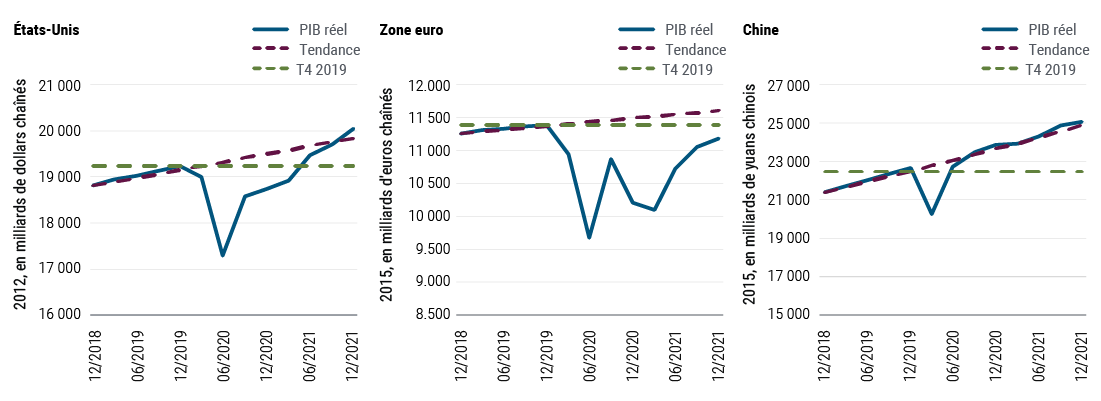 La figure 1 présente la trajectoire prévue du PIB réel (produit intérieur brut) dans trois grandes économies – les États-Unis, la zone euro et la Chine – par rapport au PIB tendanciel et au niveau du PIB de chacune d'entre elles au quatrième trimestre 2019. Après avoir chuté de façon abrupte au cours du premier semestre 2020, le PIB réel des États-Unis ne devrait retrouver son niveau du quatrième trimestre 2019 qu'au milieu de l'année 2021. Il devrait revenir à son niveau tendanciel quelques mois plus tard. Le PIB réel de la zone euro devrait rester inférieur au PIB tendanciel ainsi qu'au PIB du quatrième trimestre 2019 jusqu'à la fin de cette année. En revanche, le PIB réel de la Chine (basé sur le yuan chaîné de 2015) a dépassé les niveaux du quatrième trimestre 2019 à la mi-2020 et a déjà retrouvé son niveau de croissance tendanciel. Il est bien parti pour franchir le seuil des 25 000 milliards de yuans d'ici la fin 2021.