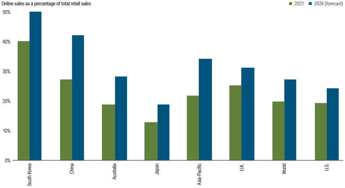 La Figure 2 illustre la tendance dans la vente en ligne en tant que pourcentage du total des ventes au détail entre 2021 et 2026 en Corée du Sud, en Chine, en Asie-Pacifique, en Australie, aux États-Unis, à Singapour, à Hong Kong, au Japon, en Inde et en Malaisie ainsi que le total mondial, sur la base des prévisions de Green Street et CBRE en avril 2024. L'ordre de ces pays reflète le ratio des ventes en ligne, la Corée du Sud arrivant en tête, dès lors que les prévisions tablent sur une croissance des ventes en ligne d'environ 40 % en 2021 à 50 % en 2026. La Malaisie arrive quant à elle en dernière place, ses ventes en ligne ne passant selon les prévisions que d'environ 10 % en 2021 à un peu moins de 20 % en 2026.