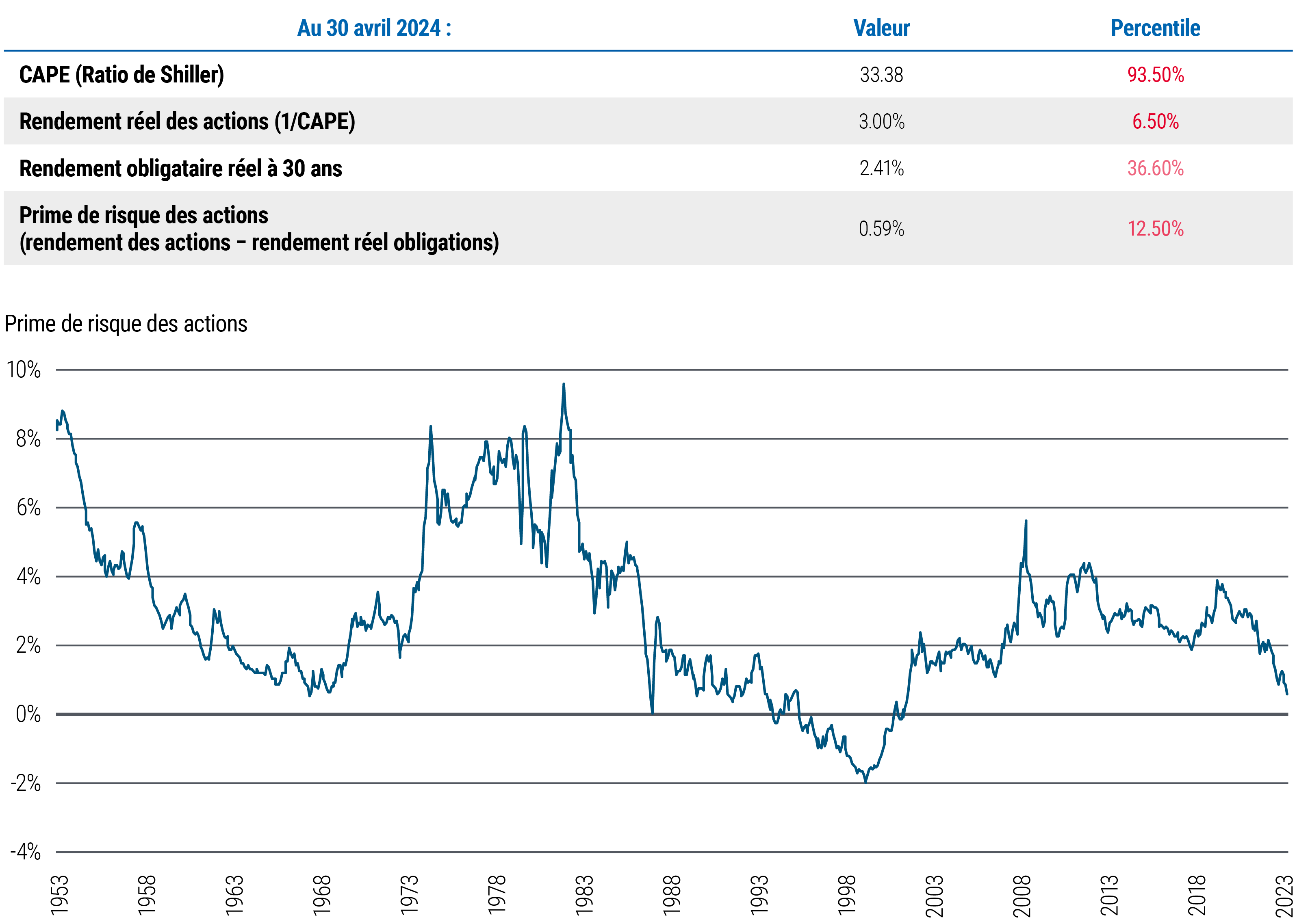 La Figure 3 inclut un tableau et un graphique linéaire. Le graphique linéaire illustre la prime de risque des actions ou PRA (définie comme le rendement des actions moins le rendement réel des obligations, les actions étant représentées par le S&P 500) de mai 1953 à avril 2024. Durant cette période, la PRA a culminé à 9,7 % en 1982, a atteint un creux à −2,0 % en 1999, puis a regrimpé à 5,7 % en 2009 avant de chuter après la pandémie pour atteindre 0,59 % au 30 avril 2024. Le tableau montre les données du 30 avril 2024 pour le ratio cours/bénéfices corrigé des valeurs cycliques ou PERC, à 33,38, le rendement réel des actions (défini comme 1/PERC) à 3,00 % et le rendement réel des obligations à 30 ans à 2,41. Source : Bloomberg, données en ligne de Robert Shiller, Global Financial Data, PIMCO.